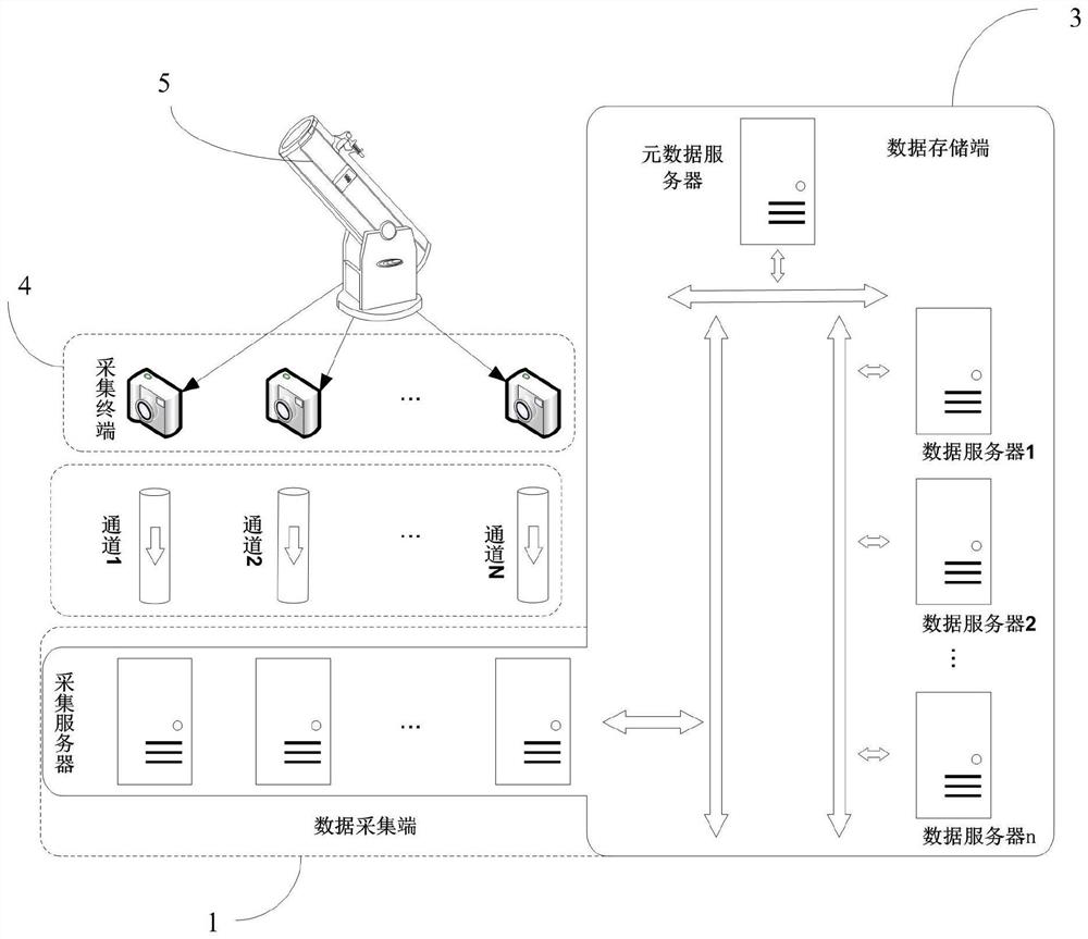 Integrated astronomical data acquisition and storage system based on persistent memory