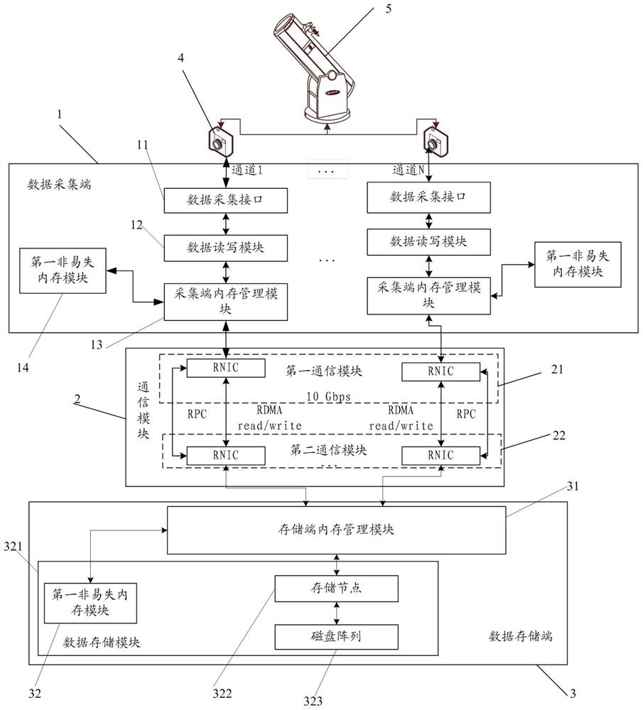 Integrated astronomical data acquisition and storage system based on persistent memory