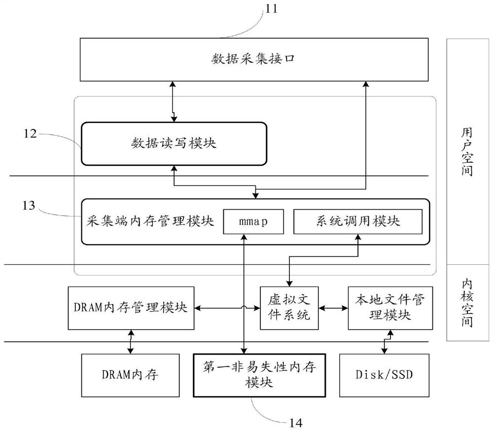 Integrated astronomical data acquisition and storage system based on persistent memory