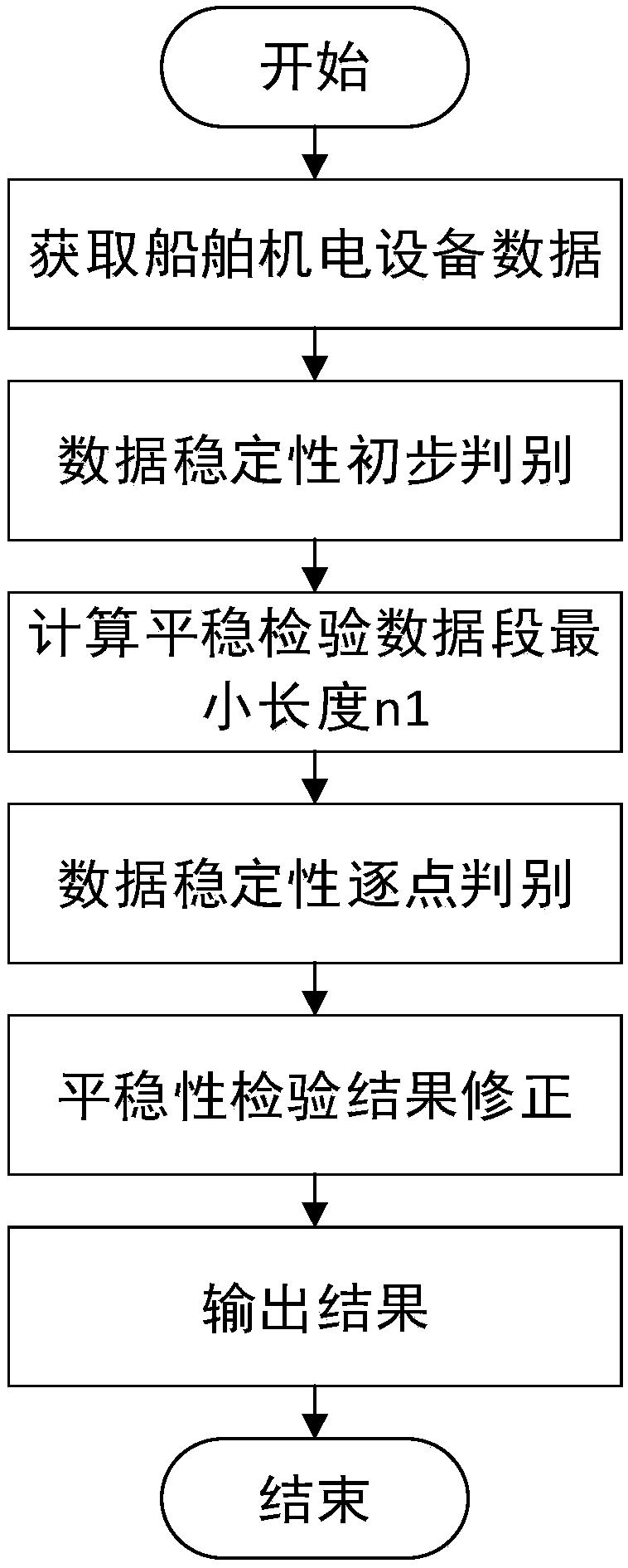 Method for extracting and judging operation data stability of ship electromechanical equipment