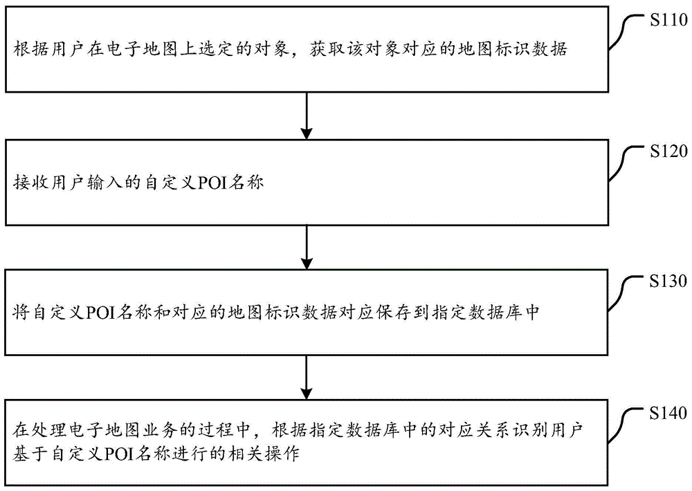 Method and device for self-defining POI names and inquiring POIs on electronic map