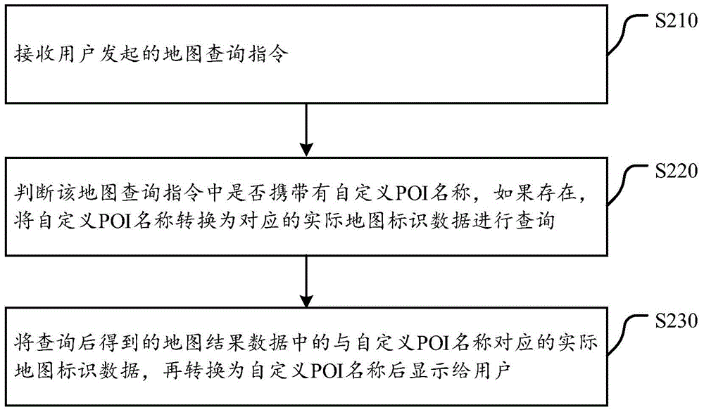 Method and device for self-defining POI names and inquiring POIs on electronic map