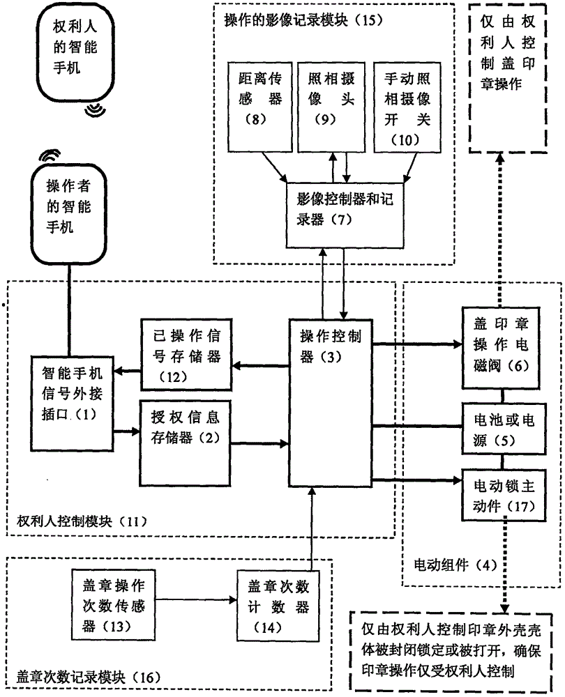 Device for controlling seal use and operation and control system