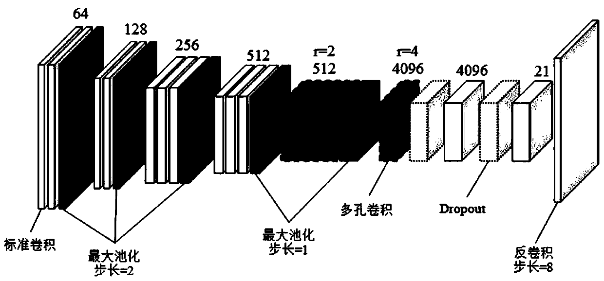 Semantic segmentation method based on improved full convolutional neural network