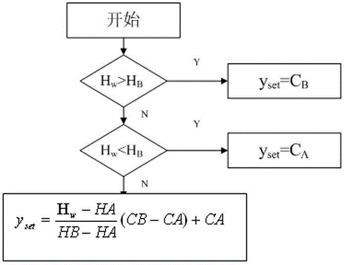 An energy-saving control device and control method for an air conditioner fresh air machine