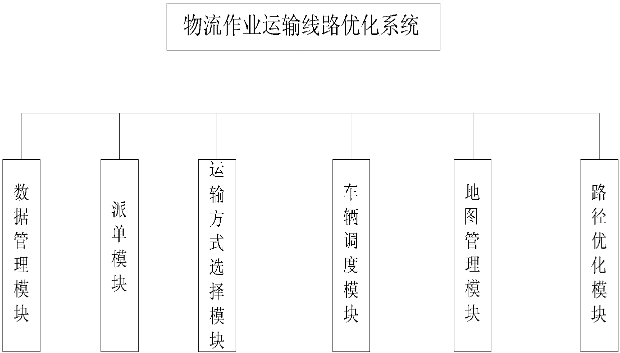 Logistics operation transportation route optimization system and application method thereof