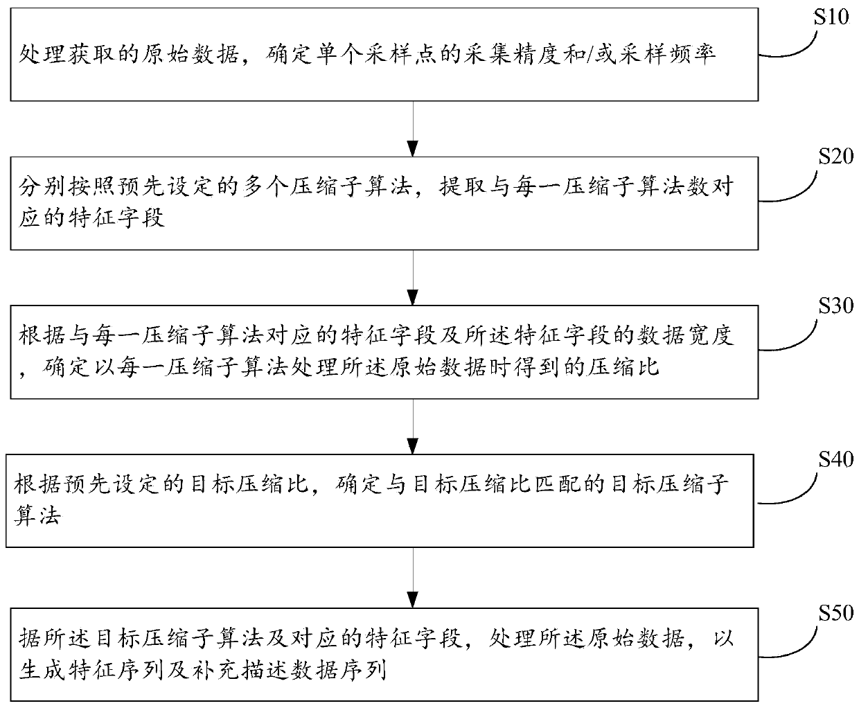 Power grid data lossless compression method and device