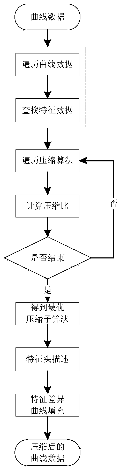 Power grid data lossless compression method and device