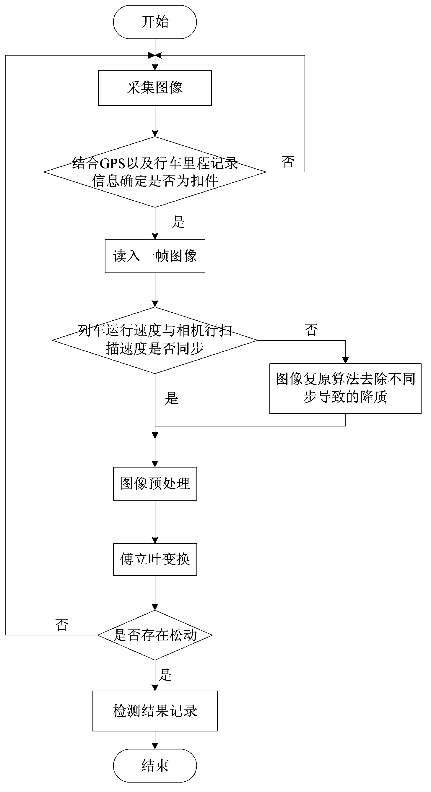 Method and device for detecting looseness of rail fastener in high-speed dynamic real-time manner