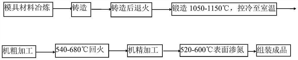 Short-process bainite hot working die and preparation method thereof