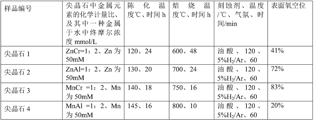 Catalyst and method for direct conversion of synthesis gas for preparation of low carbon olefins