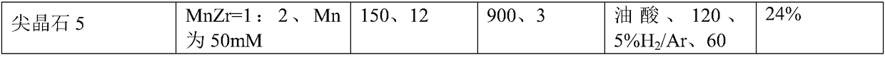 Catalyst and method for direct conversion of synthesis gas for preparation of low carbon olefins