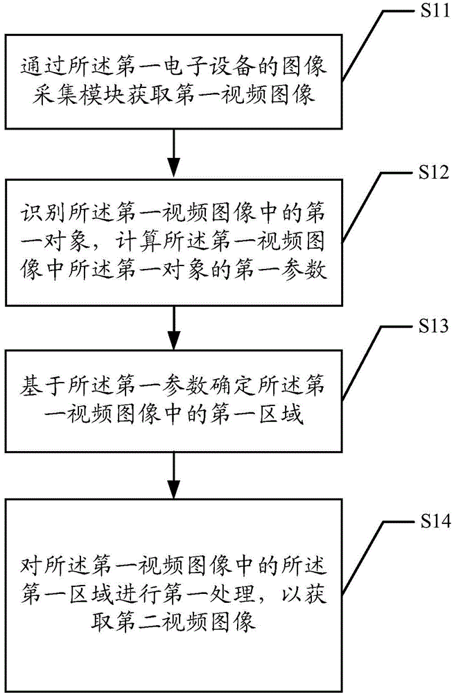 Image processing method and electronic equipment