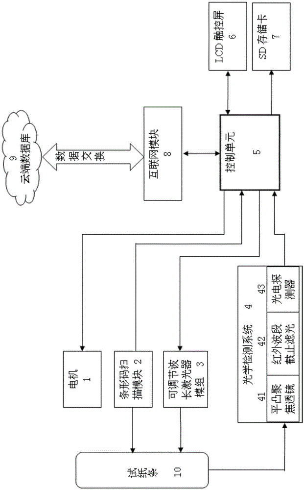 Multifunctional rapid food detector