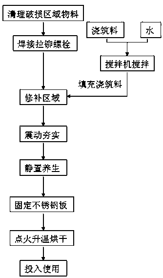 Partial Repair Method of Rotary Kiln Lining