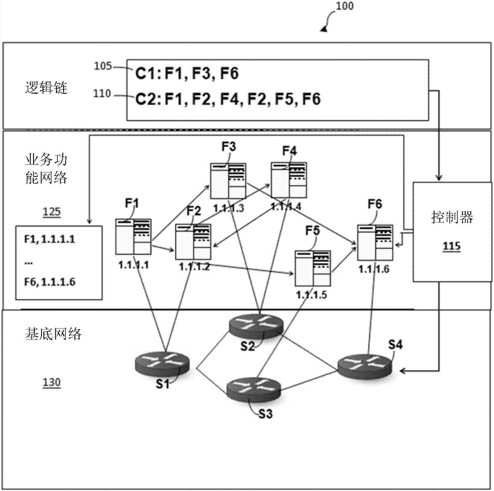 Hardware and software methodologies for creating and managing portable service function chains