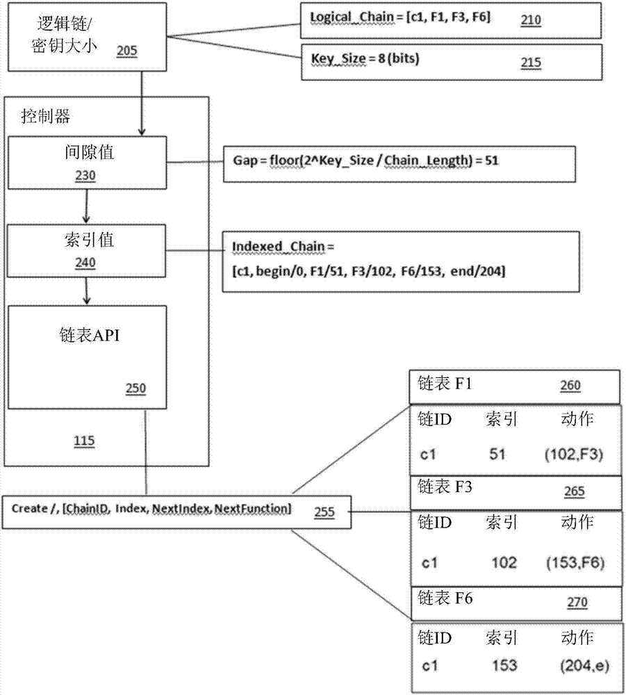 Hardware and software methodologies for creating and managing portable service function chains