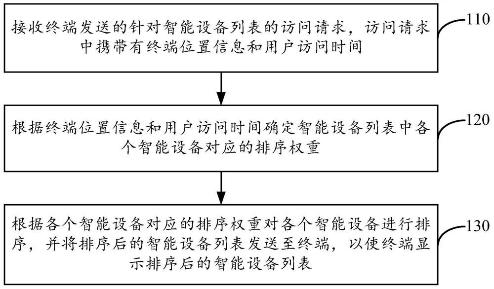 Smart device list sorting method and device