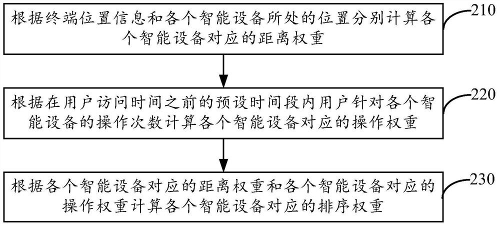 Smart device list sorting method and device