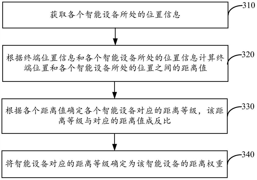 Smart device list sorting method and device