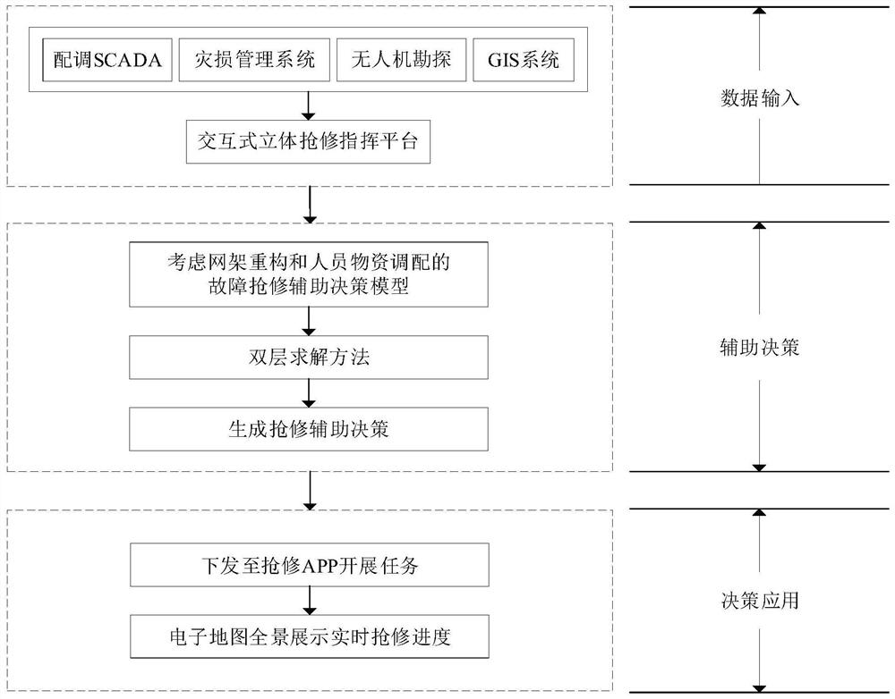 Method and device for emergency repair decision-making of distribution network