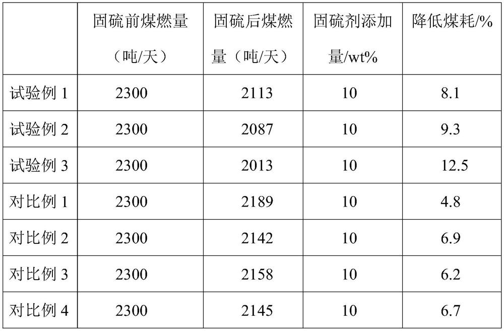 Flue gas sulfur-fixing agent used in sodium sulfide synthesis process and preparation process of flue gas sulfur-fixing agent