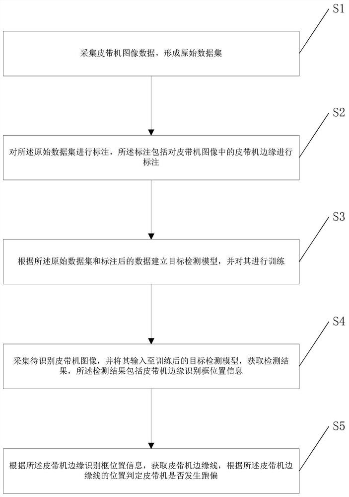 Belt conveyor deviation detection method and system, medium and terminal