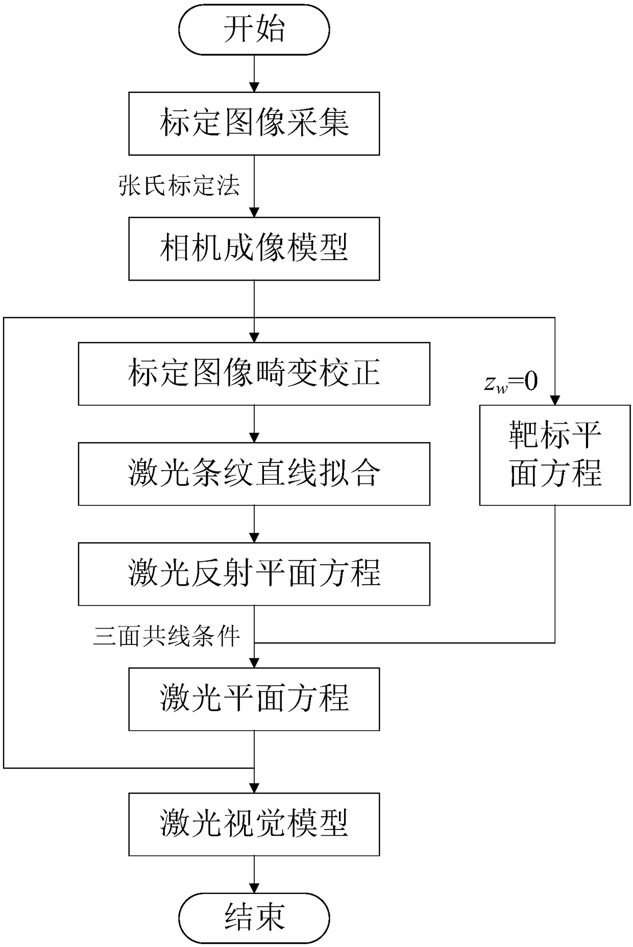 Novel linear structured light visual system and scaling method