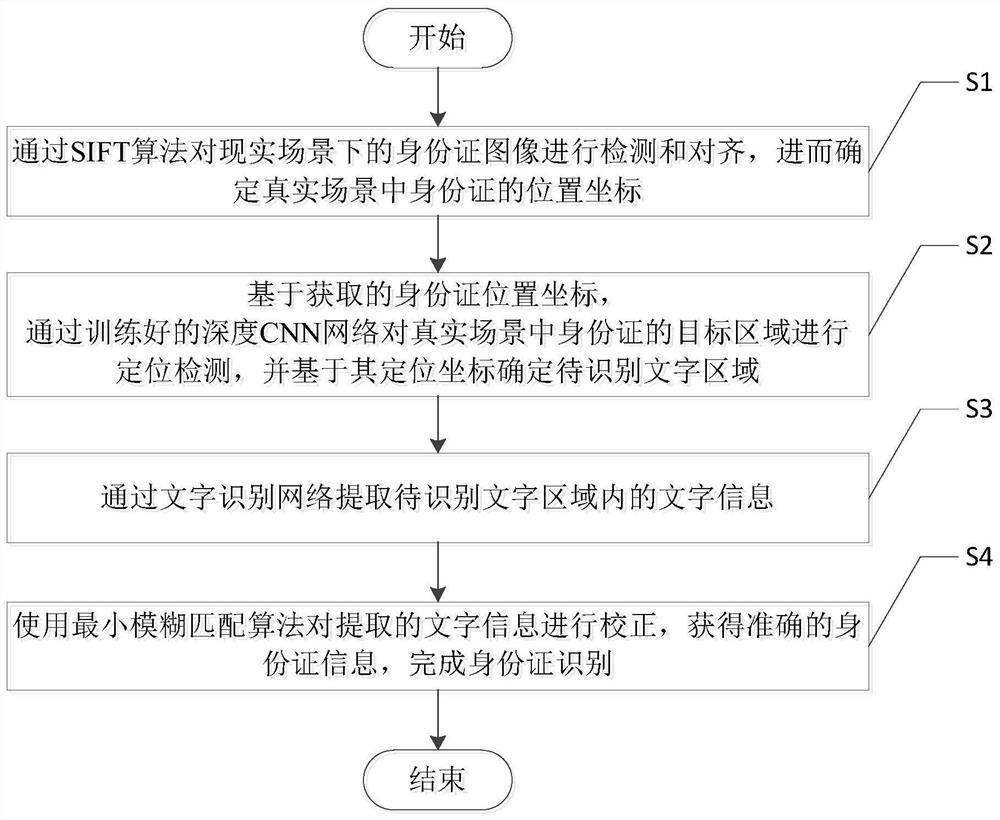 Identity card recognition method in complex scene based on OCR technology