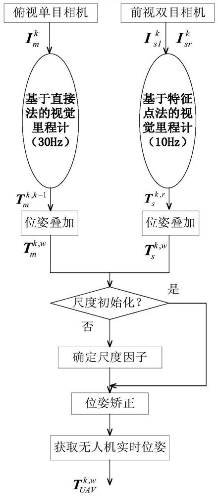 UAV slam method based on hybrid visual odometry and multi-scale map