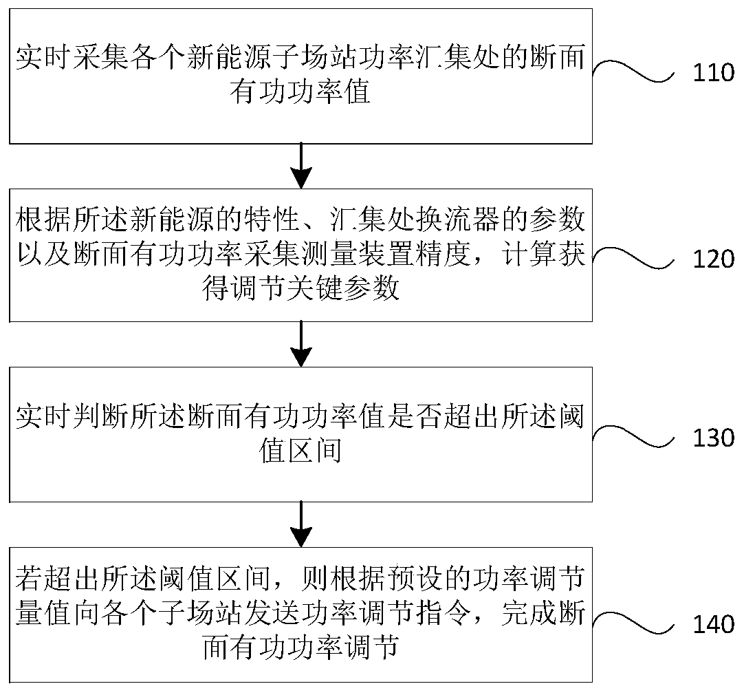 Power regulation method and system for large-scale new energy access direct current power grid