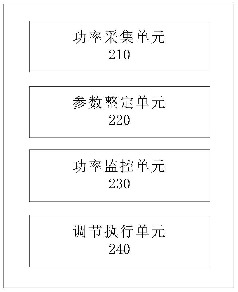 Power regulation method and system for large-scale new energy access direct current power grid