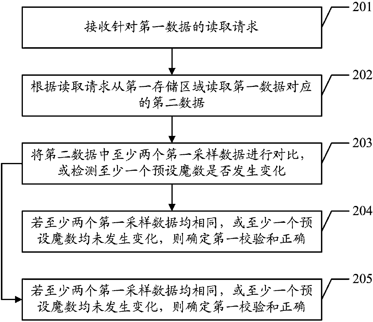 Data writing method and device and verification method and device