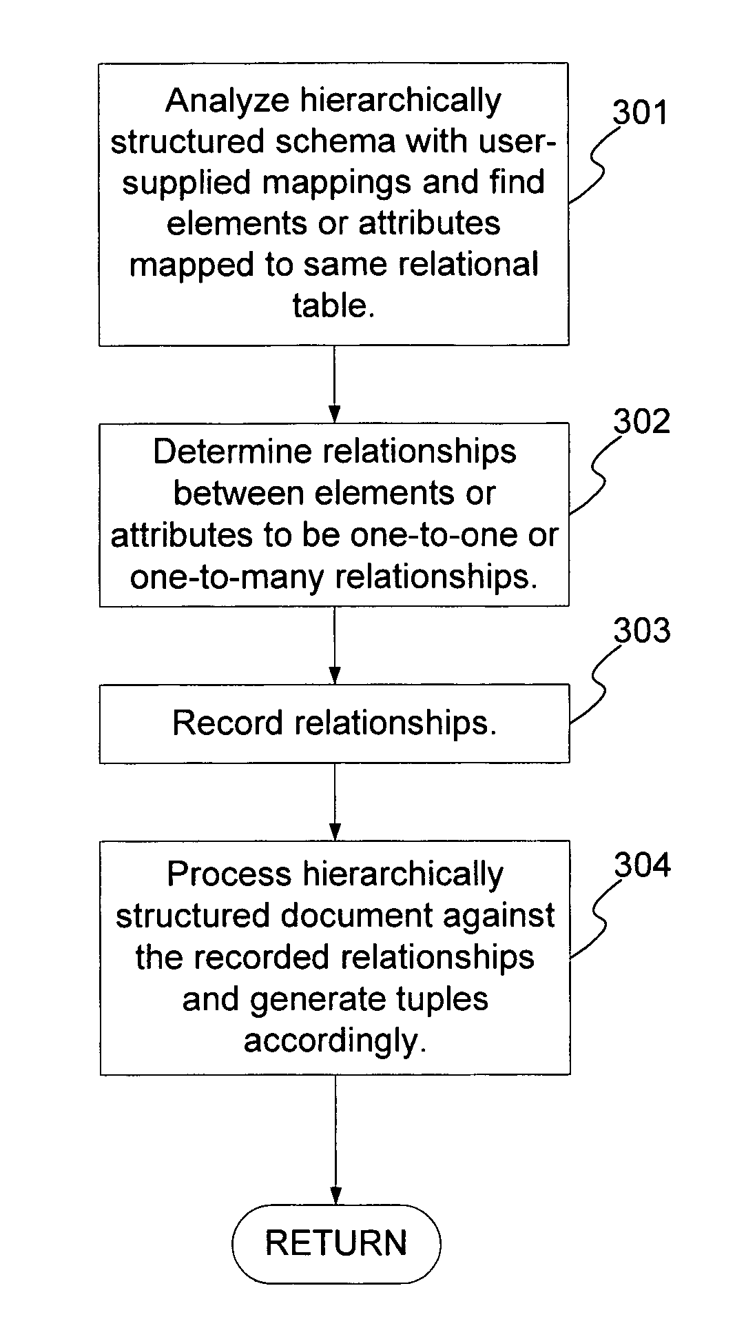 Determining the structure of relations and content of tuples from XML schema components