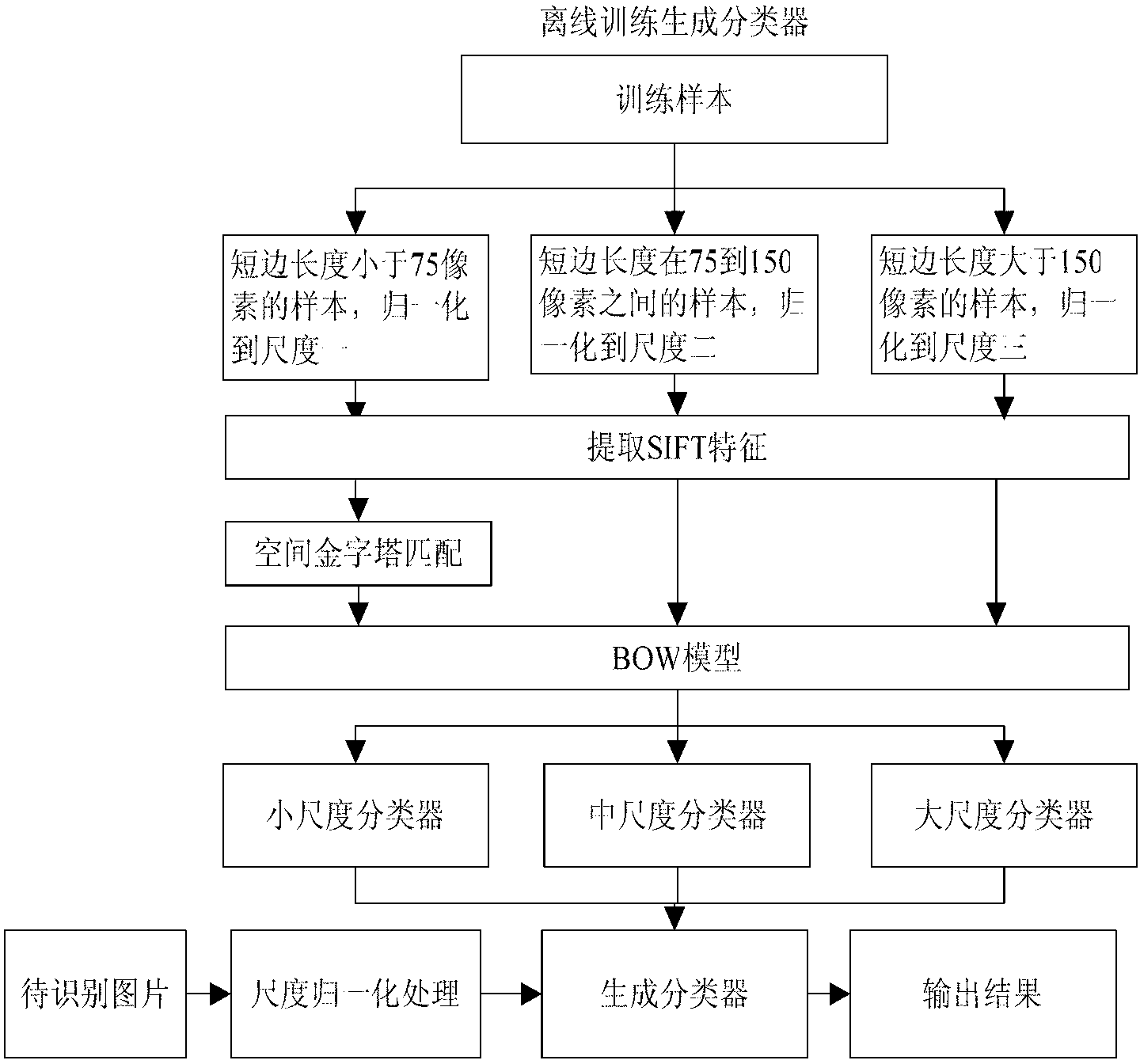 Identification method of multi-scale vehicles in outdoor video surveillance