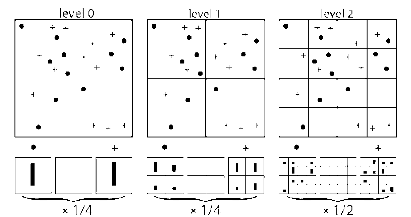 Identification method of multi-scale vehicles in outdoor video surveillance