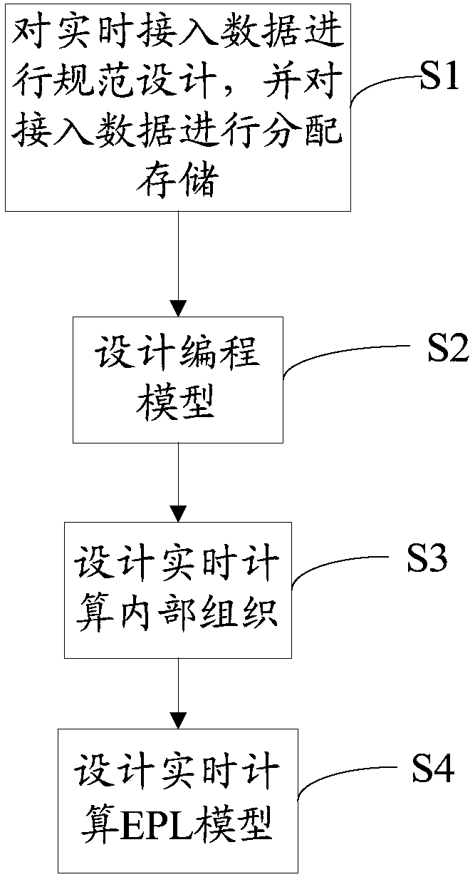 Method and device for creating real-time mass data sorting systems