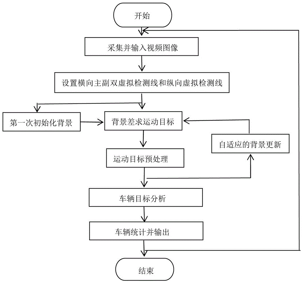 Method for detecting vehicle flow of multiple lanes on basis of video analysis