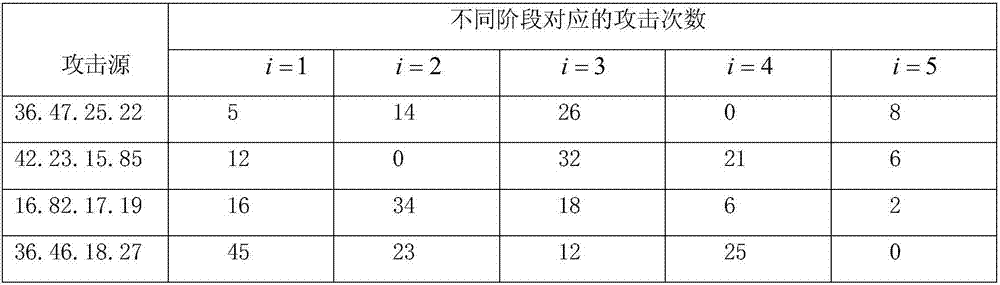 Threat degree ordering method for server attack sources