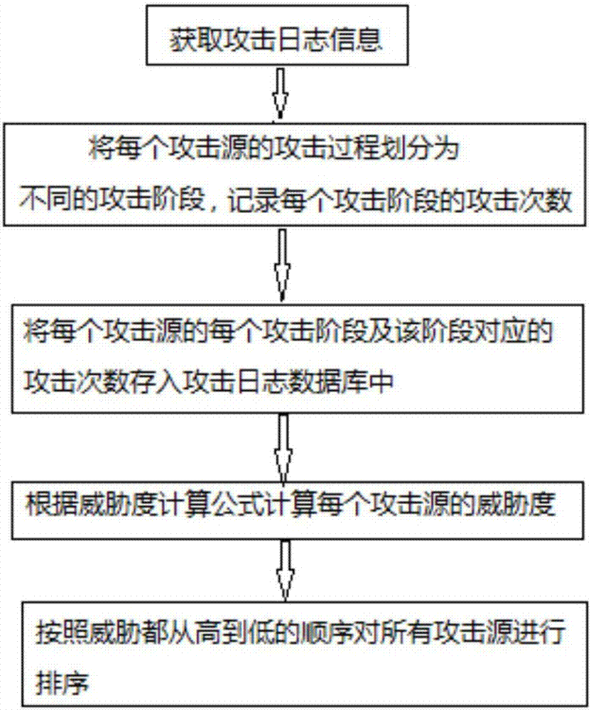 Threat degree ordering method for server attack sources