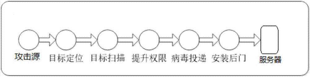 Threat degree ordering method for server attack sources