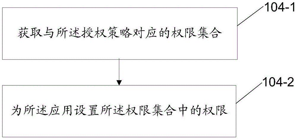 Method, device, and electronic device for assignment of application permission