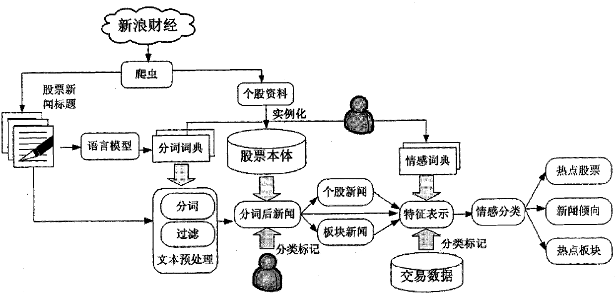 Text emotion classifying method in stock field