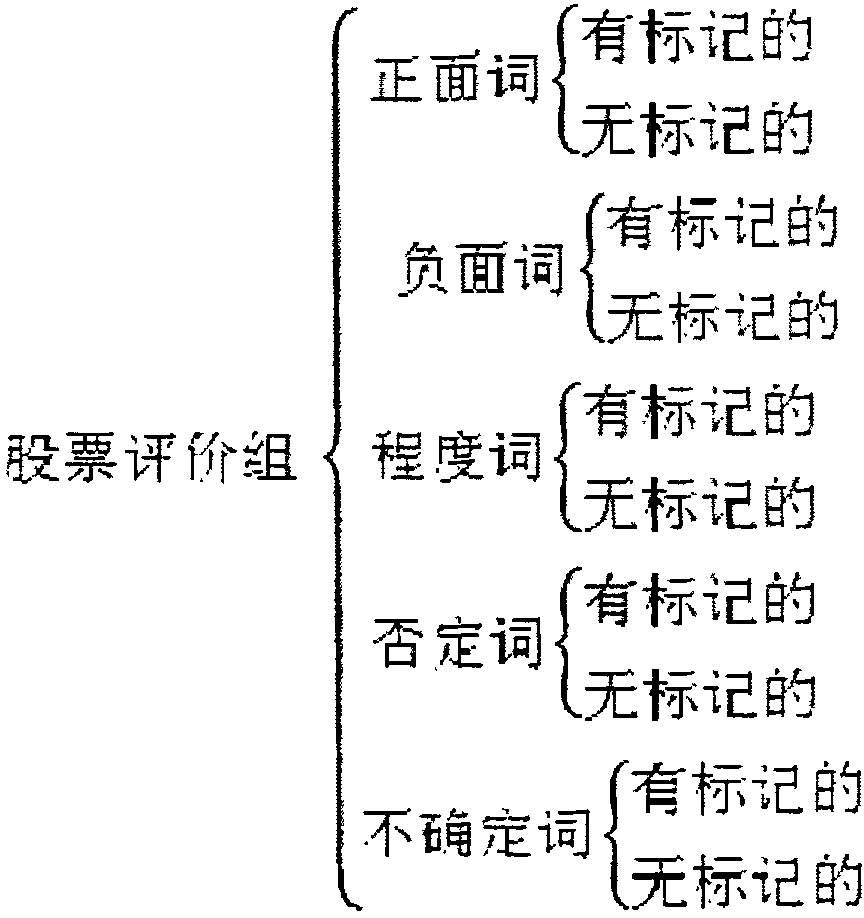 Text emotion classifying method in stock field