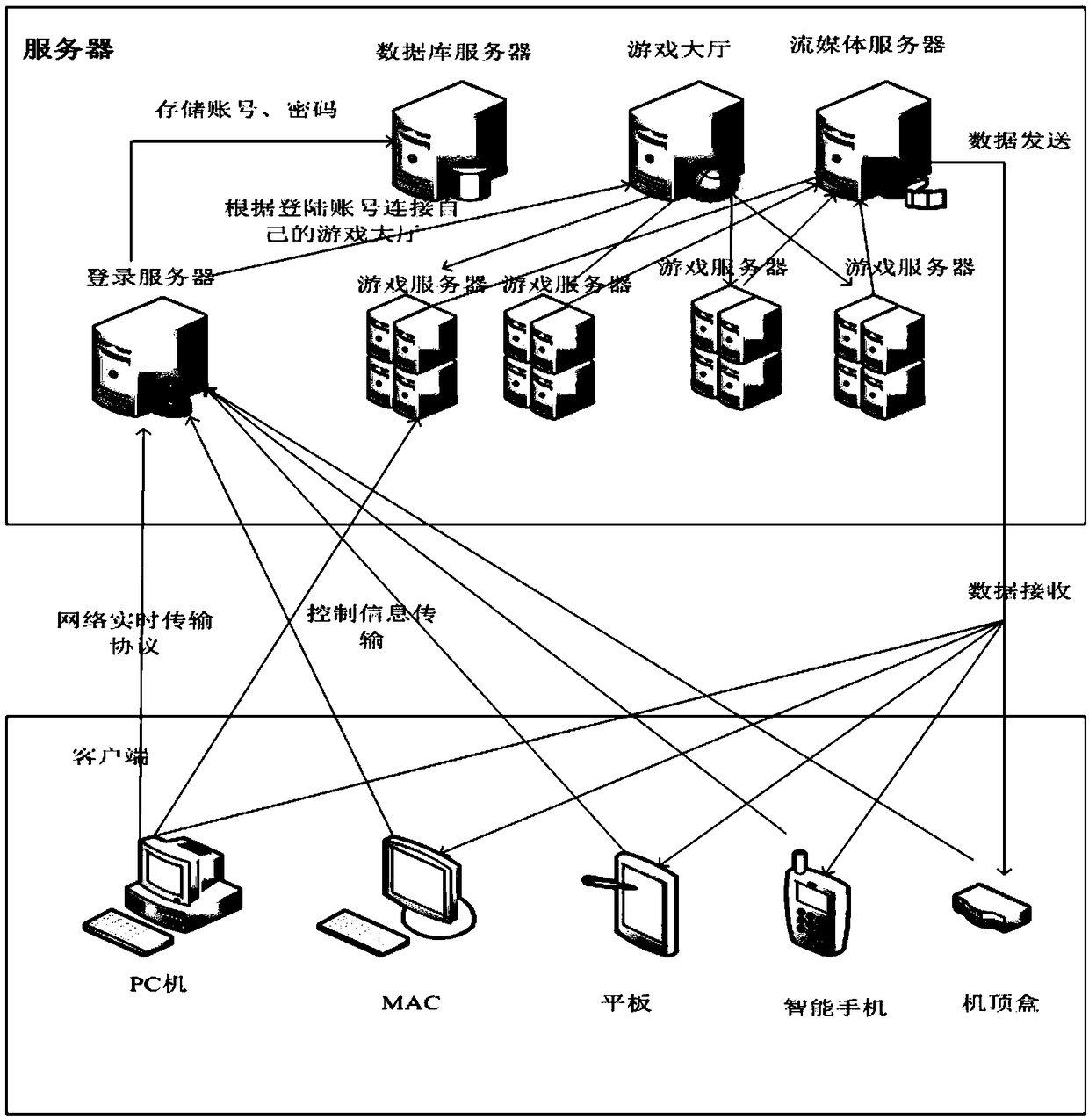 Virtual cloud game platform based on heterogeneous intelligent terminal