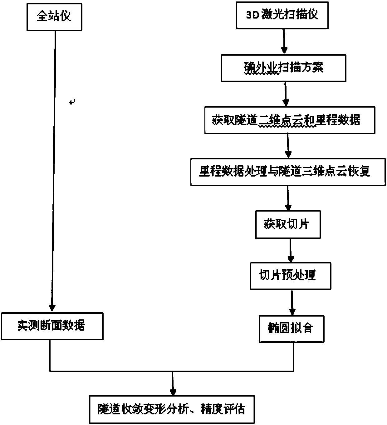 3D scanning method for subway detection and measurement