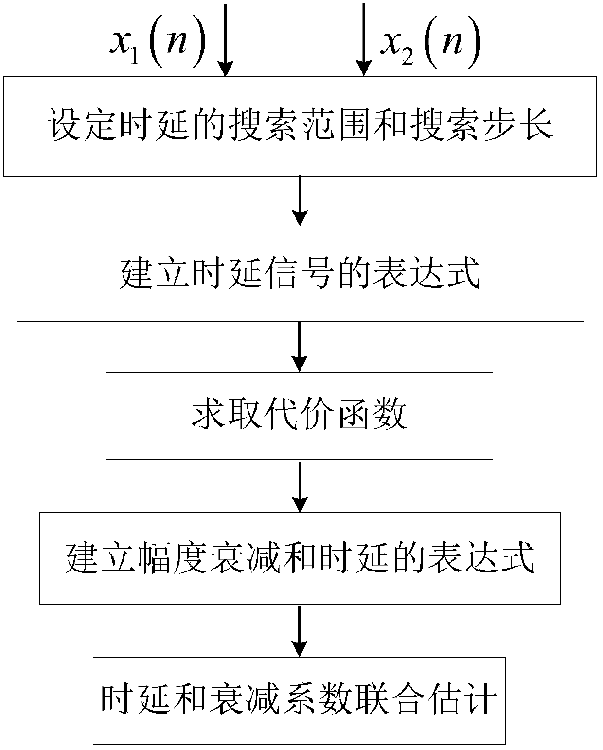 Joint estimation method of delay and amplitude attenuation in complex noise environment