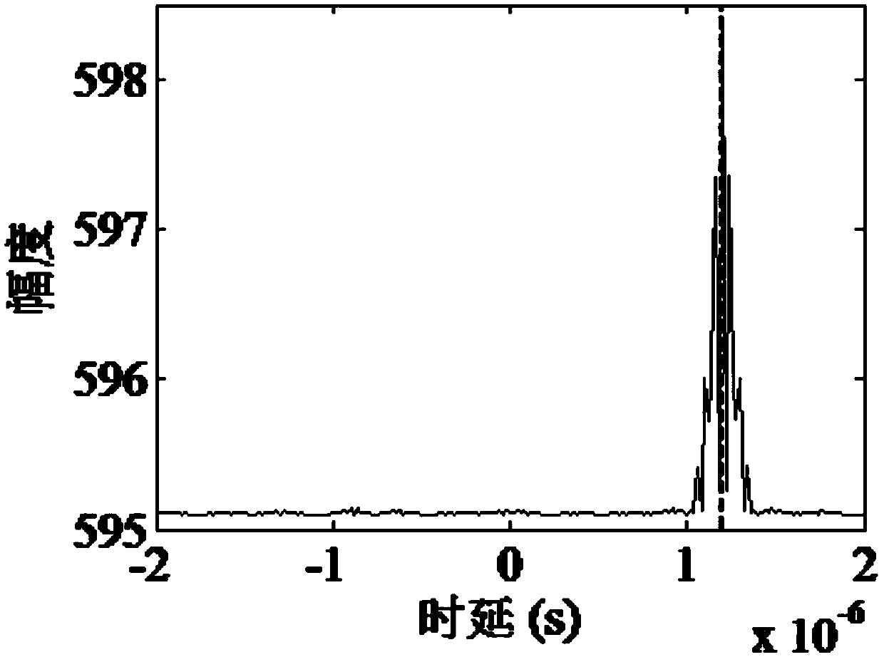 Joint estimation method of delay and amplitude attenuation in complex noise environment