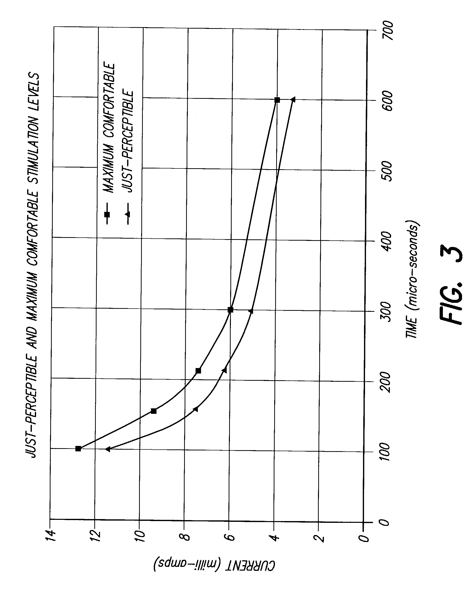 Method for increasing the therapeutic ratio/usage range in a neurostimulator