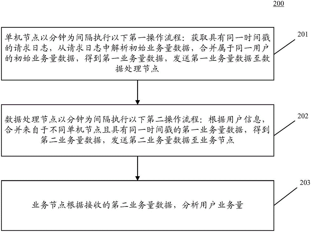 Method and system for analyzing user traffic